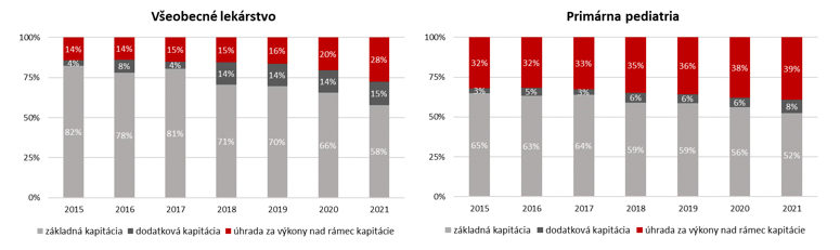 Vývoj štruktúry jednotlivých zložiek úhrad pre poskytovateľov všeobecnej ambulantnej starostlivosti 