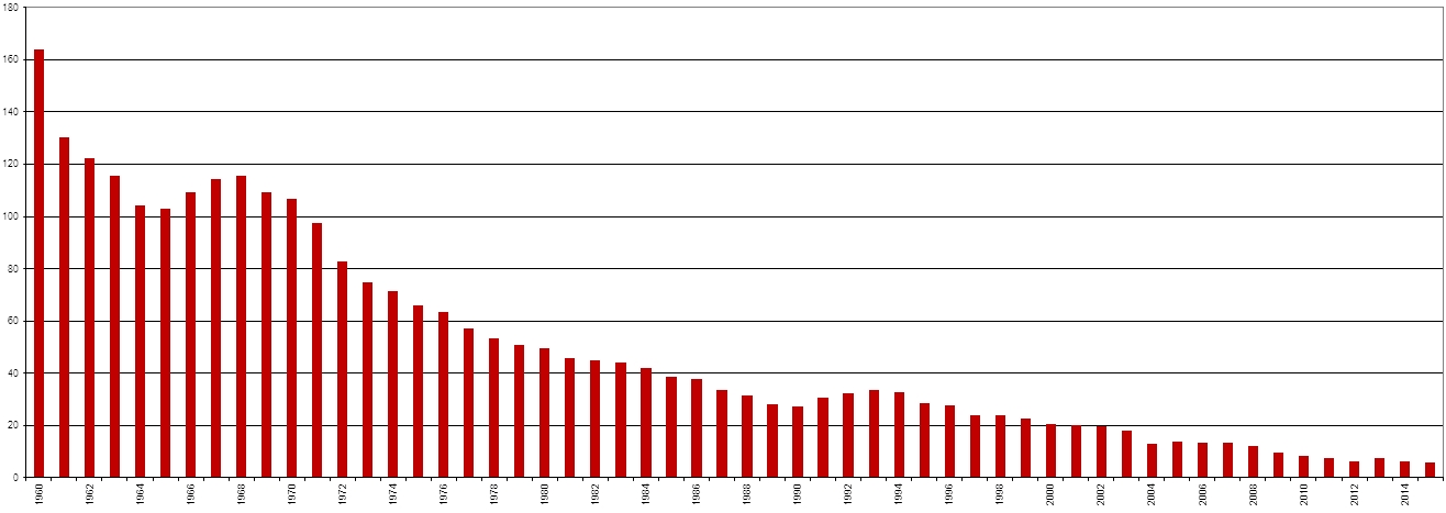 graf - Notifikácia TBC na Slovensku v rokoch 1960 - 2015 graf - Notifikácia TBC na Slovensku v rokoch 1960 - 2015